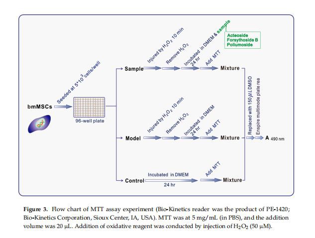 Flow chart of MTT assay experiment (Bio-Kinetics reader was the product of PE-1420;