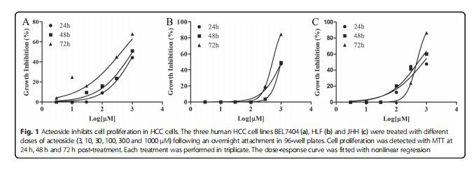 Acteoside inhibits cell proliferation in HCC cells