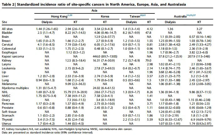 Standardized incidence ratio of site-specific cancers in North America, Europe, Asia, and Australasia Standardized incidence ratio of site-specific cancers in North America, Europe, Asia, and Australasia