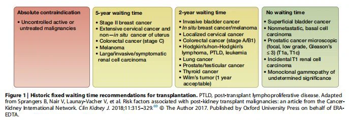 Historic fixed waiting time recommendations for transplantation. Historic fixed waiting time recommendations for transplantation.