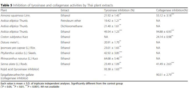 Inhibition of tyrosinase and collagenase activities by Thai plant extracts