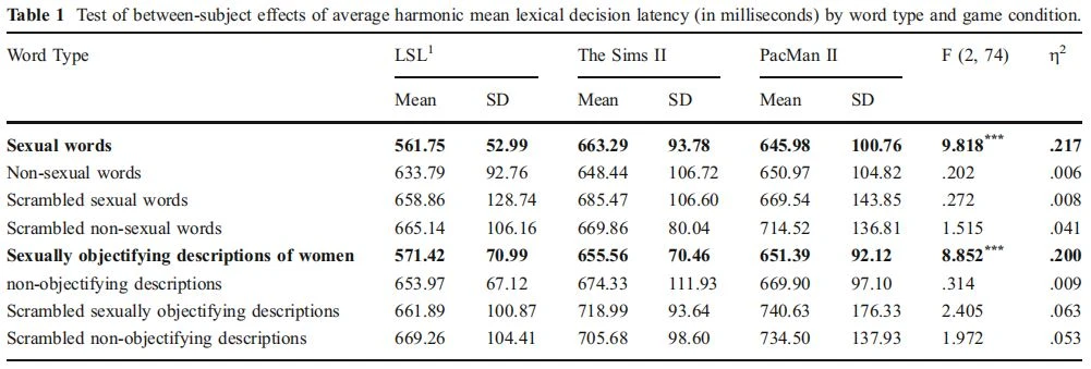 Table 1 Test of between-subject effects of average harmonic mean lexical decision latency (in milliseconds) by word type and game condition.