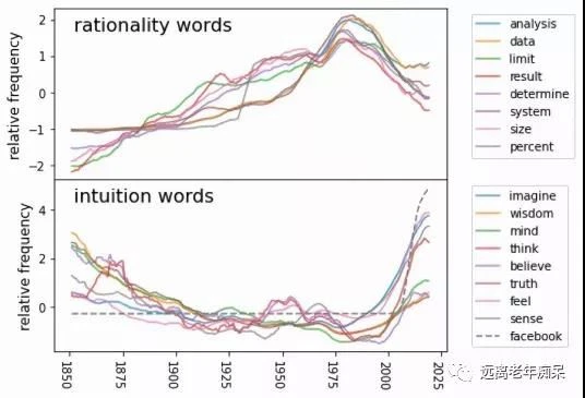 PNAS research reveals the decline of collective linguistic rationality in the age of social media PNAS research reveals the decline of collective linguistic rationality in the age of social media