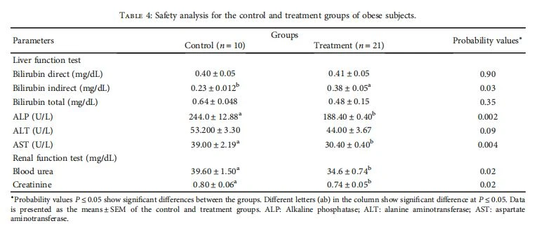 Safety analysis for the control and treatment groups of obese subjects Safety analysis for the control and treatment groups of obese subjects