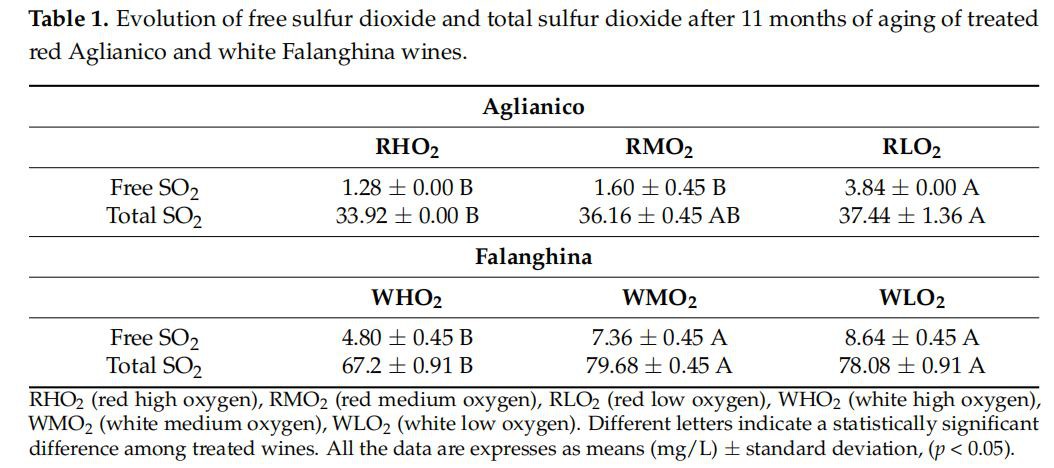 Evolution of free sulfur dioxide and total sulfur dioxide after 11 months of aging of treated red Aglianico and white Falanghina wines. Evolution of free sulfur dioxide and total sulfur dioxide after 11 months of aging of treated red Aglianico and white Falanghina wines.