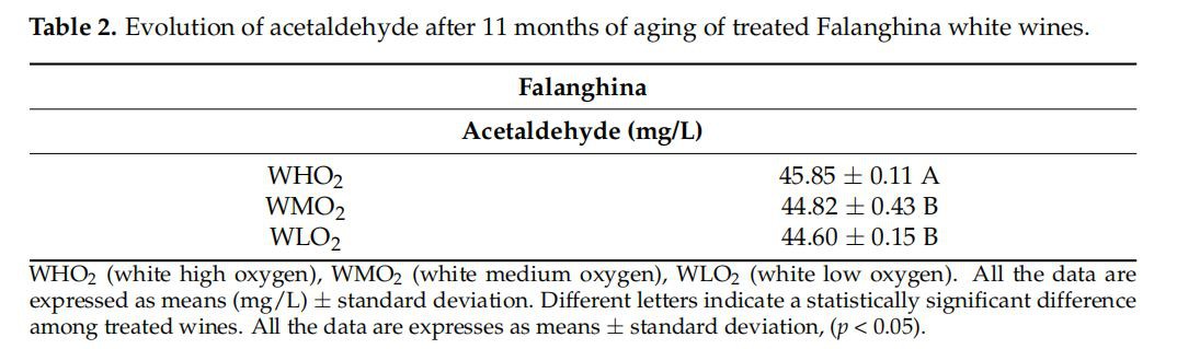 Evolution of acetaldehyde after 11 months of aging of treated Falanghina white wines. Evolution of acetaldehyde after 11 months of aging of treated Falanghina white wines.