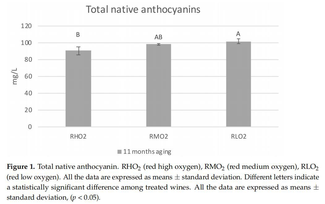 Total native anthocyanin. RHO2 (red high oxygen), RMO2 (red medium oxygen), RLO2 (red low oxygen). All the data are expressed as means ± standard deviation. Different letters indicate a statistically significant difference among treated wines. All the data are expressed as means ± standard deviation, (p < 0.05) Total native anthocyanin. RHO2 (red high oxygen), RMO2 (red medium oxygen), RLO2 (red low oxygen). All the data are expressed as means ± standard deviation. Different letters indicate a statistically significant difference among treated wines. All the data are expressed as means ± standard deviation, (p < 0.05)