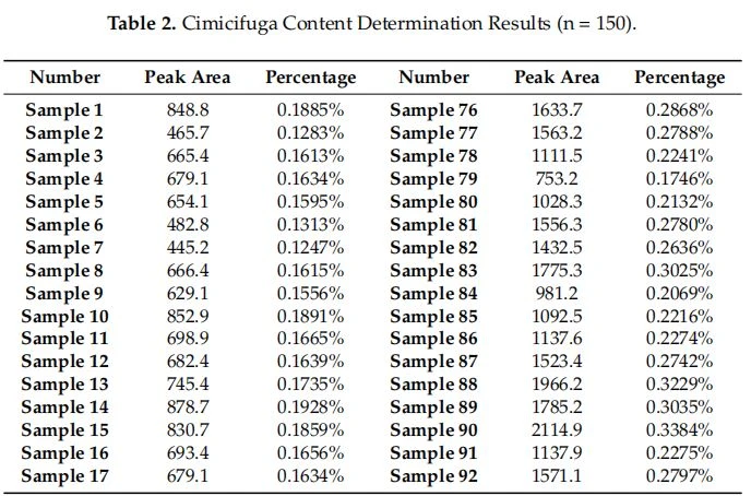 Table 2. Cimicifuga Content Determination Results (n = 150).