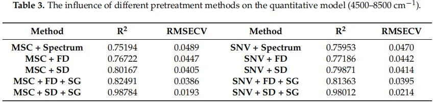 Table 3. The influence of different pretreatment methods on the quantitative model (4500–8500 cm−1 )