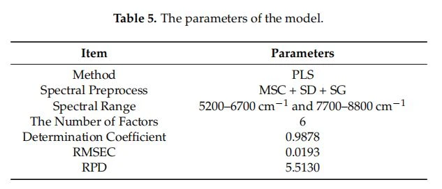 Table 5. The parameters of the model