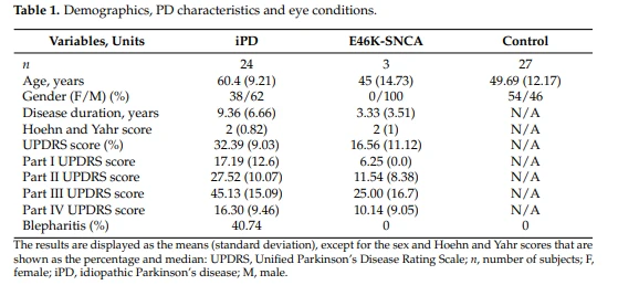 Demographics, PD characteristics and eye conditions.