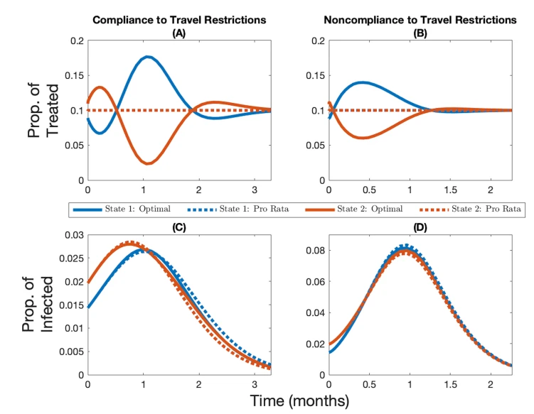 Figure 2. Vaccine allocation with and without compliance with travel restrictions. Change over time in the optimal and pro rata allocations (A, B) and the corresponding infection levels (C, D) for State 1 (in blue, the initially lowest-burdened state) and State 2 (in red, the initially highest-burdened state) depending on whether there is compliance to travel restrictions (A, C) or not (B, D) for the case where the vaccine capacity constraint is 10% and immunity is permanent. Note the changing y-axis in panels (C) and (D) to better highlight the infection levels.