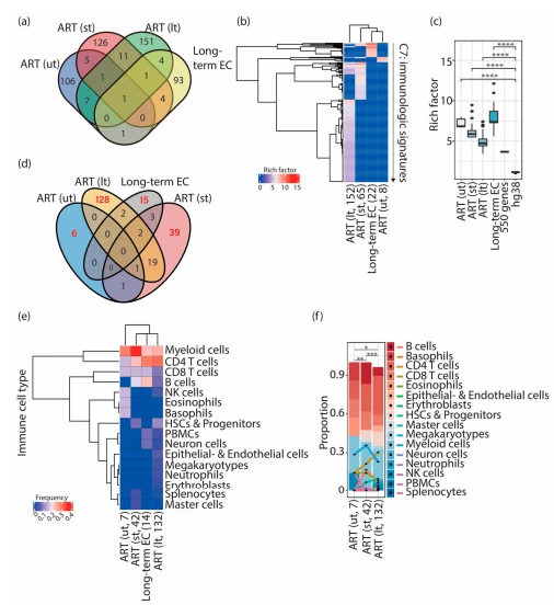 Figure 1. Distinct immunologic signatures were enriched in HIV-1-infected individuals and elite controllers. (a) Venn diagram representing the overlap of input genes in HIV-1-infected individuals and elite controllers. Genes shared among different groups of input genes are listed in Table S27. (b) Cluster heatmap representing immunologic signatures enriched in HIV-1-infected individuals and elite controllers. Parentheses placed under the column indicate the status of ART ( Figure 1. Distinct immunologic signatures were enriched in HIV-1-infected individuals and elite controllers. (a) Venn diagram representing the overlap of input genes in HIV-1-infected individuals and elite controllers. Genes shared among different groups of input genes are listed in Table S27. (b) Cluster heatmap representing immunologic signatures enriched in HIV-1-infected individuals and elite controllers. Parentheses placed under the column indicate the status of ART (