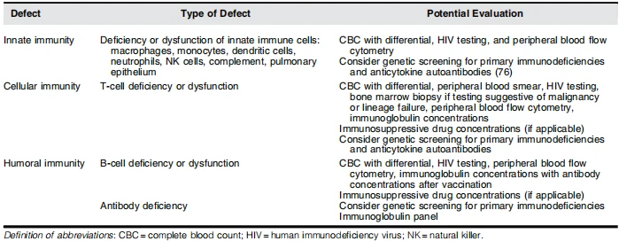 Table 1. Types of systemic host defense defects and suggested evaluation Table 1. Types of systemic host defense defects and suggested evaluation